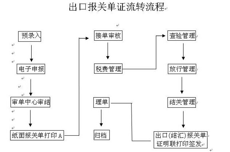 报关报检：跨境贸易的通关利器